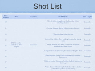 Shot List
Shot
Number

Shot Details

Shot Length

10

Shot of victim struggling as she hears the victim
unlocking the door

6 seconds

11

Over the shoulder shot of villain opening the door

6 seconds

12

Villain standing in the doorway

5 seconds

13

A shot of the villains shoes walking towards the tied up
victim

5 seconds

A high medium shot of the victim with the villain
blocking part of the victim

5 seconds

15

A high medium shot showing the villain circling the chair

15 seconds

16

Villain stands in front of chair- camera gets in position –
the doorway

5 seconds

17

Villain in front of the camera holding the knife (camera in
door way)

5 seconds

18

Action shot of villain bring the knife down towards the
victims head (camera in same place)

2 seconds

14

Date

25th November
After school times
(4-6pm)

Location

Inside shed

 