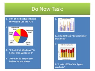 Do Now Task:
1. 50% of media students said
they would use the 7D’s

5.

2.

6. A student said “Coke is better
than Pepsi”
7.
3. “I think that Windows 7 is
better than Windows 8”

4. 10 out of 12 people cant
believe its not butter
8. “I hate 100% of the Apple
products”

 