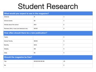 Student Research
What would you expect to see in the magazine?
Editorial III 3
School events IIII 4
Articles about the school IIIII I 6
Reviews (films, music and television etc) IIIII IIII 9
How often should there be a new publication?
Yearly 0
School Termly IIIII IIII 9
Monthly IIIII II 7
Weekly IIIII 5
Daily IIII 4
Should the magazine be free?
Yes IIIII IIIII IIIII IIIII IIIII 25
No 0
 