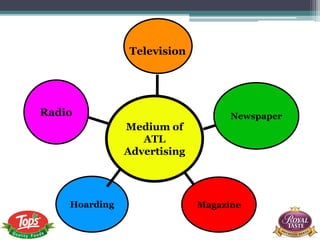Medium of
ATL
Advertising
Hoarding
Radio Newspaper
Magazine
Television
 