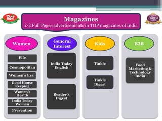 Magazines
2-3 Full Pages advertisements in TOP magazines of India
Elle
Cosmopolitan
Women’s Era
Good House
Keeping
Women’s
Health
India Today
Woman
Prevention
India Today
English
Reader’s
Digest
Food
Marketing &
Technology
India
Tinkle
Tinkle
Digest
Women Kids B2B
General
Interest
 