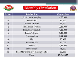 S. No. Publication Circulation
1 Good House Keeping 1,55,000
2 Prevention 85,000
3 Women’s Health 55,000
4 India Today Woman 2,85,000
5 India Today English 4,85,000
6 Reader’s Digest 1,30,000
7 Cosmopolitan 1,19,000
8 Elle 93,485
9 Women’s Era 85,000
10 Tinkle 2,25,000
11 Tinkle Digest 75,000
12 Food Marketing & Technology India 22,000
Total 18,14,485
Monthly Circulation
 