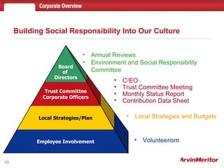 Building Social Responsibility Into Our Culture Employee Involvement Local Strategies/Plan Trust Committee Corporate Officers Board of  Directors Annual Reviews Environment and Social Responsibility Committee Volunteerism C 2 EO Trust Committee Meeting Monthly Status Report Contribution Data Sheet Local Strategies and Budgets 
