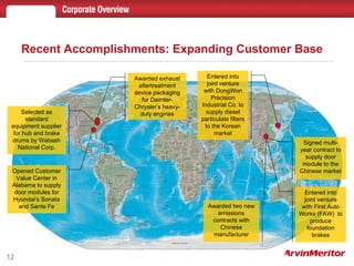 Recent Accomplishments: Expanding Customer Base Awarded two new emissions contracts with Chinese manufacturer Awarded exhaust aftertreatment device packaging for Daimler-Chrysler’s heavy-duty engines Signed multi-year contract to supply door module to the Chinese market Entered into joint venture with DongWon Precision Industrial Co. to supply diesel particulate filters to the Korean market Entered into joint venture with First Auto Works (FAW)  to produce foundation brakes Opened Customer Value Center in Alabama to supply door modules for Hyundai’s Sonata and Sante Fe Selected as standard equipment supplier for hub and brake drums by Wabash National Corp. 