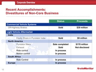 Recent Accomplishments: Divestitures of Non-Core Business In process Europe  In process Ride Control South Africa In process Motion control In process Ride control Not disclosed Sold Exhaust $170 million  Sale completed Purolator filters North America $9 million Sold Equity Share in Purolator India India Light Vehicle Aftermarket $39 million Sold Off-Highway Brakes Commercial Vehicle Systems Proceeds Status 