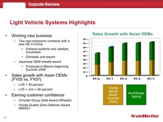 Light Vehicle Systems Highlights  Winning new business Two new emissions contracts with a new OE in China Exhaust systems and catalytic converters Domestic and export Japanese OEM wheels award Produced in Mexico beginning Summer 2006 Sales growth with Asian OEMs (FY05 vs. FY07) LVS = 30 percent LVS + JVs = 40 percent  Earning customer confidence Chrysler Group Gold Award (Wheels) Honda Quality (Zero Defects) Award (MSSC) Toyota Honda Nissan Hyundai Chery ArvinSango Sejong Sales Growth with Asian OEMs 