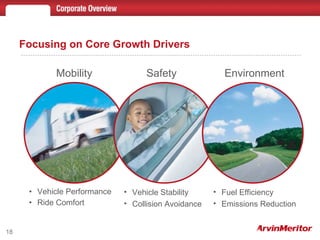Focusing on Core Growth Drivers Vehicle Performance Ride Comfort Vehicle Stability Collision Avoidance Fuel Efficiency Emissions Reduction Mobility Safety Environment 