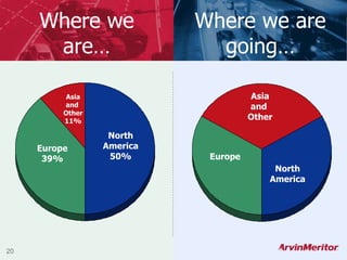 North America 50% Europe 39% Asia and  Other 11% North America Europe Asia and  Other Where we are… Where we are going… 