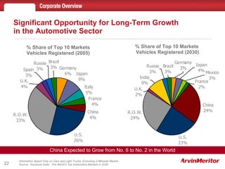Significant Opportunity for Long-Term Growth in the Automotive Sector Information Based Only on Cars and Light Trucks; Excluding 2-Wheeler Market Source:  Keystone India:  The World’s Top Automotive Markets in 2030 % Share of Top 10 Markets Vehicles Registered (2005) % Share of Top 10 Markets  Vehicles Registered (2030) China Expected to Grow from No. 6 to No. 2 in the World 
