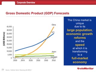 Gross Domestic Product (GDP) Forecasts Source:  Goldman Sachs “Dreaming with BRICs” (US$ Billions)  The China market is  unique due to its large population , economic growth   reforms and the speed at which it is transforming to a full-market economy 