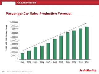 Passenger Car Sales Production Forecast Vehicle Production (Units) Source:  CSM Worldwide, DRI Global Insights 