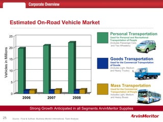 Estimated On-Road Vehicle Market Source:  Frost & Sullivan, Business Monitor International, Team Analysis Personal Transportation Used for Personal and Recreational Transportation of People   (Includes Passenger Cars and Two Wheelers) Goods Transportation Used for the Commercial Transportation  of Goods (Includes Light, Medium and Heavy Trucks) Mass Transportation Used for the Commercial Transportation of People  Includes Light, Medium  and Heavy Buses  Vehicles in Millions Strong Growth Anticipated in all Segments ArvinMeritor Supplies 