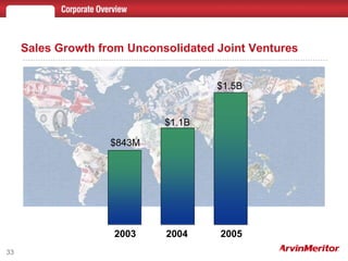 Sales Growth from Unconsolidated Joint Ventures 2005 2004 2003 $1.5B $1.1B $843M 