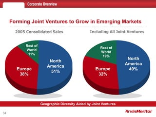 Forming Joint Ventures to Grow in Emerging Markets 2005 Consolidated Sales Including All Joint Ventures North America 51% Europe 38% Rest of World 11% North America 49% Europe 32% Rest of World 19% Geographic Diversity Aided by Joint Ventures 