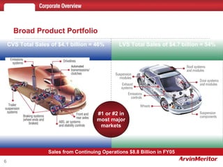 Broad Product Portfolio CVS Total Sales of $4.1 billion = 46% LVS Total Sales of $4.7 billion = 54% Sales from Continuing Operations $8.8 Billion in FY05 #1 or #2 in most major markets 
