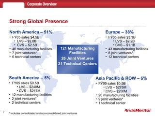 Strong Global Presence North America – 51% FY05 sales $4.5B LVS – $2.0B CVS – $2.5B 46 manufacturing facilities 7 joint ventures* 6 technical centers Europe – 38% FY05 sales $3.3B LVS – $2.2B CVS – $1.1B 43 manufacturing facilities 8 joint ventures* 12 technical centers South America – 5% FY05 sales $0.5B LVS – $240M CVS – $217M 12 manufacturing facilities 2 joint ventures* 2 technical centers Asia Pacific & ROW – 6% FY05 sales $0.5B LVS – $276M CVS – $256M 20 manufacturing facilities 9 joint ventures* 1 technical center * Includes consolidated and non-consolidated joint ventures 121 Manufacturing Facilities 26 Joint Ventures 21 Technical Centers 
