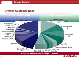 Diverse Customer Base Minimizes Reliance on Any Single Customer CVS Customer Base LVS Customer Base DaimlerChrysler  (Chrysler and Mercedes) 13% General Motors 9% Volkswagen 9% Ford 7% Asian Based OEMs 3% BMW 3% PSA 2% Fiat 2% Other LVS 6% Other CVS 16% Fiat 1% Asian Based OEMs 1% Ford 1% Volkswagen 1% General Motors 1% PACCAR 2% Renault 3% International 3% Volvo 8% DaimlerChrysler 9% 