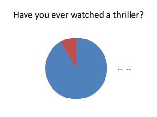 Have you ever watched a thriller?

Yes

No

 