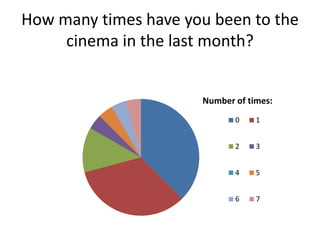 How many times have you been to the
cinema in the last month?
Number of times:
0
1
2
3
4
5
6
7