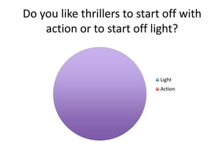 Do you like thrillers to start off with
action or to start off light?

Light
Action

 