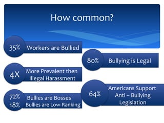 How common? Americans Support  Anti – Bullying Legislation Bullying is Legal Bullies are Bosses Bullies are Low-Ranking More Prevalent then  Illegal Harassment Workers are Bullied 35% 4X 72% 18% 80% 64% 