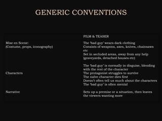 GENERIC CONVENTIONS


                                FILM & TEASER

Mise en Scene:                  The ‘bad guy’ wears dark clothing
(Costume, props, iconography)   Consists of weapons, axes, knives, chainsaws
                                etc
                                Set in secluded areas, away from any help
                                (graveyards, detached houses etc)

                                The ‘bad guy’ is normally in disguise, blending
                                with the rest of the character
Characters                      The protagonist struggles to survive
                                The naïve character dies first
                                Doesn’t often tell us much about the characters
                                The ‘bad guy’ is often mental

Narrative                       Sets up a premise or a situation, then leaves
                                the viewers wanting more
 