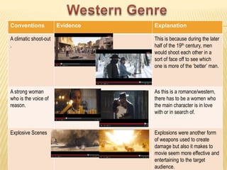 Conventions Evidence Explanation
A climatic shoot-out
.
This is because during the later
half of the 19th century, men
would shoot each other in a
sort of face off to see which
one is more of the ‘better’ man.
A strong woman
who is the voice of
reason.
As this is a romance/western,
there has to be a women who
the main character is in love
with or in search of.
Explosive Scenes Explosions were another form
of weapons used to create
damage but also it makes to
movie seem more effective and
entertaining to the target
audience.
 