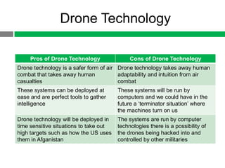 Drone Technology

     Pros of Drone Technology                Cons of Drone Technology
Drone technology is a safer form of air Drone technology takes away human
combat that takes away human            adaptability and intuition from air
casualties                              combat
These systems can be deployed at        These systems will be run by
ease and are perfect tools to gather    computers and we could have in the
intelligence                            future a „terminator situation‟ where
                                        the machines turn on us
Drone technology will be deployed in    The systems are run by computer
time sensitive situations to take out   technologies there is a possibility of
high targets such as how the US uses    the drones being hacked into and
them in Afganistan                      controlled by other militaries
 