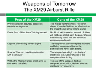 Weapons of Tomorrow
                 The XM29 Airburst Rifle
       Pros of the XM29                           Cons of the XM29
Provides greater accuracy because it       This makes warfare simple. Research
corrects aiming errors                     shows it “can be 500% more effective than
                                           the present small arms” (World Guns)
Easier form of Use: Less Training needed   Not Much skill is needed to use it. Soldiers
                                           will not be as skilled as in the past. Chance
                                           that anybody could pick this advanced
                                           weapon up and use it.
Capable of defeating hidden targets        The weapon will cause complete mayhem
                                           and bring many casualties on the
                                           Battlefield like never seen before.
Smarter Weapon. Used in combination        The weapon has a high complexity of
with a computer                            electronics in it. Easier chance of the
                                           weapon malfunctioning
Will be the Most advanced small arms to    The cost of the Weapon, Tactical
ever see a battlefield                     computer, ammunition, Helmet mounted
                                           display is very expensive
 