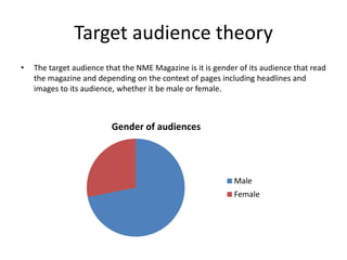 Target audience theory
•

The target audience that the NME Magazine is it is gender of its audience that read
the magazine and depending on the context of pages including headlines and
images to its audience, whether it be male or female.

Gender of audiences

Male

Female

 