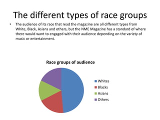 The different types of race groups
•

The audience of its race that read the magazine are all different types from
White, Black, Asians and others, but the NME Magazine has a standard of where
there would want to engaged with their audience depending on the variety of
music or entertainment.

Race groups of audience

Whites
Blacks
Asians
Others

 