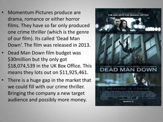 • Momentum Pictures produce are
drama, romance or either horror
films. They have so far only produced
one crime thriller (which is the genre
of our film). Its called ‘Dead Man
Down’. The film was released in 2013.
• Dead Man Down film budget was
$30million but thy only got
$18,074,539 in the UK Box Office. This
means they lots out on $11,925,461.
• There is a huge gap in the market that
we could fill with our crime thriller.
Bringing the company a new target
audience and possibly more money.

 