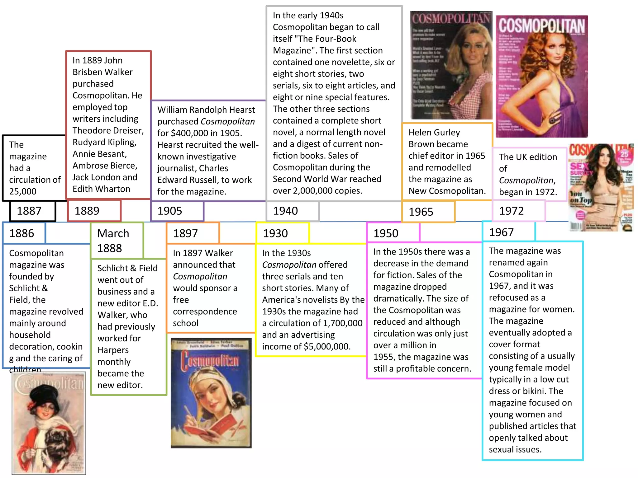 The
magazine
had a
circulation of
25,000

1887

In 1889 John
Brisben Walker
purchased
Cosmopolitan. He
employed top
writers including
Theodore Dreiser,
Rudyard Kipling,
Annie Besant,
Ambrose Bierce,
Jack London and
Edith Wharton

William Randolph Hearst
purchased Cosmopolitan
for $400,000 in 1905.
Hearst recruited the wellknown investigative
journalist, Charles
Edward Russell, to work
for the magazine.

In the early 1940s
Cosmopolitan began to call
itself "The Four-Book
Magazine". The first section
contained one novelette, six or
eight short stories, two
serials, six to eight articles, and
eight or nine special features.
The other three sections
contained a complete short
novel, a normal length novel
and a digest of current nonfiction books. Sales of
Cosmopolitan during the
Second World War reached
over 2,000,000 copies.

1889

1905

1940

1886
Cosmopolitan
magazine was
founded by
Schlicht &
Field, the
magazine revolved
mainly around
household
decoration, cookin
g and the caring of
children

March
1888
Schlicht & Field
went out of
business and a
new editor E.D.
Walker, who
had previously
worked for
Harpers
monthly
became the
new editor.

Helen Gurley
Brown became
chief editor in 1965
and remodelled
the magazine as
New Cosmopolitan.

The UK edition
of
Cosmopolitan,
began in 1972.

1965

1972

1897

1930

1950

1967

In 1897 Walker
announced that
Cosmopolitan
would sponsor a
free
correspondence
school

In the 1930s
Cosmopolitan offered
three serials and ten
short stories. Many of
America's novelists By the
1930s the magazine had
a circulation of 1,700,000
and an advertising
income of $5,000,000.

In the 1950s there was a
decrease in the demand
for fiction. Sales of the
magazine dropped
dramatically. The size of
the Cosmopolitan was
reduced and although
circulation was only just
over a million in
1955, the magazine was
still a profitable concern.

The magazine was
renamed again
Cosmopolitan in
1967, and it was
refocused as a
magazine for women.
The magazine
eventually adopted a
cover format
consisting of a usually
young female model
typically in a low cut
dress or bikini. The
magazine focused on
young women and
published articles that
openly talked about
sexual issues.

 