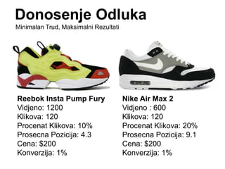 Minimalan Trud, Maksimalni Rezultati
Donosenje Odluka
Reebok Insta Pump Fury
Vidjeno: 1200
Klikova: 120
Procenat Klikova: 10%
Prosecna Pozicija: 4.3
Cena: $200
Konverzija: 1%
Nike Air Max 2
Vidjeno : 600
Klikova: 120
Procenat Klikova: 20%
Prosecna Pozicija: 9.1
Cena: $200
Konverzija: 1%
 
