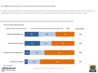 Rapport strictement confidentiel pour 60 Millions de consommateurs 
Mediaprism 
64, rue du Ranelagh - 75 016 Paris 
Tél. : 01 53 29 10 00 
www.mediaprism.com 
Ces différents concepts sont relativement mal connus du grand public. En effet, seule une minorité a entendu parler de consommation collaborative ou d’économie circulaire et même si les Français ont davantage entendu parler de circuits d’achats courts ou de système d’échange local, la plupart, ignorent de quoi il s’agit. 
14 
Avez-vous déjà entendu parler de … 
Base : ensemble 
28% 
31% 
10% 
6% 
34% 
23% 
30% 
25% 
38% 
46% 
60% 
69% 
Système d’échange local 
Circuits d’achats courts 
Consommation collaborative 
Economie circulaire 
Oui, et vous savez ce que c'est 
Oui, mais vous ne savez pas ou très mal ce que c'est 
Non 
Sous-total Oui 
62% 
54% 
40% 
31%  
