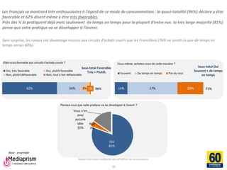 Rapport strictement confidentiel pour 60 Millions de consommateurs 
Mediaprism 
64, rue du Ranelagh - 75 016 Paris 
Tél. : 01 53 29 10 00 
www.mediaprism.com 
62% 
34% 
3% 
1% 
Oui, très favorable 
Oui, plutôt favorable 
Non, plutôt défavorable 
Non, tout à fait défavorable 
14% 
57% 
29% 
Souvent 
De temps en temps 
Pas du tout 
Les Français se montrent très enthousiastes à l’égard de ce mode de consommation : la quasi-totalité (96%) déclare y être favorable et 62% disent même y être très favorables. Près des ¾ la pratiquent déjà mais seulement de temps en temps pour la plupart d’entre eux. la très large majorité (81%) pense que cette pratique va se développer à l’avenir. Sans surprise, les ruraux ont davantage recours aux circuits d’achats courts que les Franciliens (76% ne serait-ce que de temps en temps versus 60%). 
18 
Base : ensemble 
Sous-total Favorable 
Très + Plutôt 
96% 
Etes-vous favorable aux circuits d’achats courts ? 
Oui 81% 
Non 4% 
Vous n'en avez aucune idée 15% 
Pensez-vous que cette pratique va se développer à l’avenir ? 
Vous-même, achetez-vous de cette manière ? 
Sous-total Oui 
Souvent + de temps en temps 
71%  