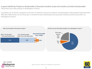 Rapport strictement confidentiel pour 60 Millions de consommateurs 
Mediaprism 
64, rue du Ranelagh - 75 016 Paris 
Tél. : 01 53 29 10 00 
www.mediaprism.com 
52% 
43% 
4% 
1% 
Oui, très favorable 
Oui, plutôt favorable 
Non, plutôt défavorable 
Non, tout à fait défavorable 
Sous-total Favorable 
Très + Plutôt 
95% 
La quasi-totalité des Français se dit favorable à l’économie circulaire et plus de la moitié y est même très favorable. 70% pensent que cette pratique se développera à l’avenir. Les femmes, les 25-34 ans, les parents et les CSP+ se montrent, plus que la moyenne, très favorables à cette pratique (respectivement 56%, 66%, 58% et 61%). Les 25-34 ans qui se montrent les plus enthousiastes sont aussi plus nombreux à penser que celle-ci se développera à l’avenir. 
20 
Base : ensemble 
Etes-vous favorable à l’économie circulaire ? 
Oui 70% 
Non 7% 
N'en avez aucune idée 23% 
Pensez-vous que l’économie circulaire va se développer à l’avenir ?  