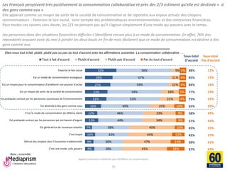Rapport strictement confidentiel pour 60 Millions de consommateurs 
Mediaprism 
64, rue du Ranelagh - 75 016 Paris 
Tél. : 01 53 29 10 00 
www.mediaprism.com 
Les Français perçoivent très positivement la consommation collaborative et près des 2/3 estiment qu’elle est destinée « à des gens comme eux » Elle apparait comme un moyen de sortir de la société de consommation et de répondre aux enjeux actuels des citoyens consommateurs : favoriser le lien social, tenir compte des problématiques environnementales et des contraintes financières. Pour toutes ces raisons sans doute, les 2/3 ne pensent pas qu’il s’agisse simplement d’une mode qui passera avec le temps. Les personnes dans des situations financières difficiles s’identifient encore plus à ce mode de consommation. En effet, 76% des répondants avouant avoir du mal à joindre les deux bouts en fin de mois déclarent que ce mode de consommation est destiné à des gens comme eux. 
23 
Etes-vous tout à fait, plutôt, plutôt pas ou pas du tout d’accord avec les affirmations suivantes. La consommation collaborative … 
Base : ensemble 
32% 
28% 
25% 
23% 
22% 
16% 
12% 
13% 
7% 
10% 
9% 
9% 
56% 
57% 
59% 
54% 
53% 
49% 
46% 
44% 
38% 
33% 
30% 
28% 
9% 
11% 
12% 
18% 
21% 
25% 
33% 
34% 
45% 
44% 
47% 
45% 
3% 
4% 
4% 
5% 
4% 
10% 
9% 
9% 
10% 
13% 
14% 
18% 
Favorise le lien social 
Est un mode de consommation écologique 
Est un moyen pour le consommateur d’améliorer son pouvoir d‘achat 
Est un moyen de sortir de la société de consommation 
Est pratiquée surtout par les personnes soucieuses de l’environnement 
Est destinée à des gens comme vous 
C’est le mode de consommation du XXIème siècle 
Est pratiquée surtout par les personnes qui ont besoin d’argent 
Est génératrice de nouveaux emplois 
C’est risqué 
Détruit des emplois dans l’économie traditionnelle 
C’est une mode, cela passera 
Tout à fait d'accord 
Plutôt d'accord 
Plutôt pas d'accord 
Pas du tout d'accord 
Sous-total 
D’accord 
75% 
58% 
65% 
77% 
84% 
85% 
88% 
45% 
39% 
43% 
57% 
37% 
Sous-total 
Pas d’accord 
25% 
42% 
35% 
23% 
16% 
15% 
12% 
55% 
61% 
57% 
43% 
63%  