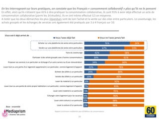 Rapport strictement confidentiel pour 60 Millions de consommateurs 
Mediaprism 
64, rue du Ranelagh - 75 016 Paris 
Tél. : 01 53 29 10 00 
www.mediaprism.com 
76% 
67% 
42% 
39% 
34% 
22% 
20% 
15% 
8% 
7% 
5% 
4% 
2% 
2% 
24% 
33% 
58% 
61% 
66% 
78% 
80% 
85% 
92% 
93% 
95% 
96% 
98% 
98% 
Acheter sur une plateforme de vente entre particuliers 
Vendre sur une plateforme de vente entre particuliers 
Faire du covoiturage 
Participer à des achats groupés avec d’autres consommateurs 
Proposer vos services à un particulier en échange d’un autre service ou d’une rémunération 
Louer tout ou une partie d’un logement appartenant à un particulier, comme logement d'appoint 
Acheter des billets à un particulier 
Vendre des billets à un particulier 
Louer du matériel à un particulier 
Louer tout ou une partie de votre propre habitation à un particulier, comme logement d'appoint 
Louer votre matériel à un particulier 
Echanger votre logement pour les vacances 
Louer votre voiture à un particulier 
Louer la voiture d’un particulier 
Vous l'avez déjà fait 
Vous ne l'avez jamais fait 
En les interrogeant sur leurs pratiques, on constate que les Français « consomment collaboratif » plus qu’ils ne le pensent En effet, alors qu’ils n’étaient que 41% à dire pratiquer la consommation collaborative, ils sont 91% à avoir déjà effectué un acte de consommation collaborative (parmi les 14 étudiés). Ils en ont même effectué 3,5 en moyenne. A noter que les deux démarches les plus répandues sont de loin l’achat et la vente sur des sites entre particuliers. Le covoiturage, les achats groupés et les échanges de services ont également été pratiqués par 3 à 4 Français sur 10. 
24 
Vous est-il déjà arrivé de … 
Base : ensemble  