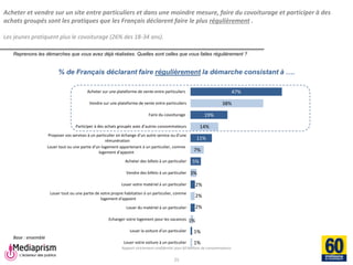 Rapport strictement confidentiel pour 60 Millions de consommateurs 
Mediaprism 
64, rue du Ranelagh - 75 016 Paris 
Tél. : 01 53 29 10 00 
www.mediaprism.com 
47% 
38% 
19% 
14% 
11% 
7% 
5% 
3% 
2% 
2% 
2% 
1% 
1% 
1% 
Acheter sur une plateforme de vente entre particuliers 
Vendre sur une plateforme de vente entre particuliers 
Faire du covoiturage 
Participer à des achats groupés avec d’autres consommateurs 
Proposer vos services à un particulier en échange d’un autre service ou d’une rémunération 
Louer tout ou une partie d’un logement appartenant à un particulier, comme logement d'appoint 
Acheter des billets à un particulier 
Vendre des billets à un particulier 
Louer votre matériel à un particulier 
Louer tout ou une partie de votre propre habitation à un particulier, comme 
logement d'appoint 
Louer du matériel à un particulier 
Echanger votre logement pour les vacances 
Louer la voiture d’un particulier 
Louer votre voiture à un particulier 
Acheter et vendre sur un site entre particuliers et dans une moindre mesure, faire du covoiturage et participer à des achats groupés sont les pratiques que les Français déclarent faire le plus régulièrement . Les jeunes pratiquent plus le covoiturage (26% des 18-34 ans). 
25 
Reprenons les démarches que vous avez déjà réalisées. Quelles sont celles que vous faites régulièrement ? 
Base : ensemble 
% de Français déclarant faire régulièrement la démarche consistant à ….  