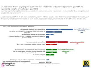 Rapport strictement confidentiel pour 60 Millions de consommateurs 
Mediaprism 
64, rue du Ranelagh - 75 016 Paris 
Tél. : 01 53 29 10 00 
www.mediaprism.com 
65% 
39% 
19% 
4% 
53% 
26% 
27% 
26% 
20% 
8% 
13% 
Pour économiser ou améliorer votre pouvoir d’achat 
Pour acheter des produits/des marques que vous ne pourriez pas acheter au 
prix du neuf 
Par nécessité, vous ne pouvez pas faire autrement 
C’est devenu pour vous une réelle « activité » qui vous rapporte un revenu sur lequel vous comptez 
Pour le plaisir de faire de bonnes affaires 
Pour le plaisir d’échanger avec les autres, pour créer du lien 
Par conviction, vous êtes contre la société de sur consommation 
C’est une manière de faire votre devoir de citoyen responsable (acte écologique, acte solidaire, …) 
Par conviction écologique 
Parce que vous faites plus confiance aux particuliers qu’aux professionnels 
Autre raison 
Les motivations de ceux qui pratiquent la consommation collaborative sont avant tout financières (pour 78% des répondants), bien plus qu’idéologiques (pour 43%). Mais la consommation collaborative répond aussi à un besoin de consommer « autrement » et en particulier de se faire plaisir pour près des 2/3 des « pratiquants ». Les répondants de CSP+ et de CSP- n’ont pas la même posture : même si ces deux cibles déclarent avoir adhéré à ces démarches pour des raisons financières et pour le plaisir, les CSP+ les ont adoptées davantage par conviction (54% des CSP+ versus 35% des CSP-). 
27 
Pour quelles raisons avez-vous réalisé ces démarches : 
Base : répondants ayant réalisé au moins une pratique 
Sous-total Pour des raisons financières 
78% 
Sous-total Pour des raisons idéologiques 
43% 
Sous-total Pour le plaisir 
64%  