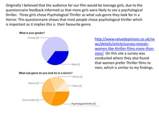 Originally I believed that the audience for our film would be teenage girls, due to the
questionnaire feedback informed us that more girls were likely to see a psychological
thriller. Three girls chose Psychological Thriller as what sub-genre they look for in a
Horror. This questionnaire shows that most people chose psychological thriller which
is important as it implies this is their favourite genre.
http://www.valuedopinions.co.uk/ne
ws/details/article/survey-reveals-
women-like-thriller-films-more-than-
men/ On this site a survey was
conducted where they also found
that women prefer Thriller films to
men, which is similar to my findings.
 