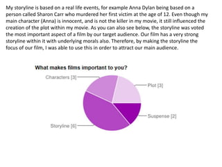My storyline is based on a real life events, for example Anna Dylan being based on a
person called Sharon Carr who murdered her first victim at the age of 12. Even though my
main character (Anna) is innocent, and is not the killer in my movie, it still influenced the
creation of the plot within my movie. As you can also see below, the storyline was voted
the most important aspect of a film by our target audience. Our film has a very strong
storyline within it with underlying morals also. Therefore, by making the storyline the
focus of our film, I was able to use this in order to attract our main audience.
 