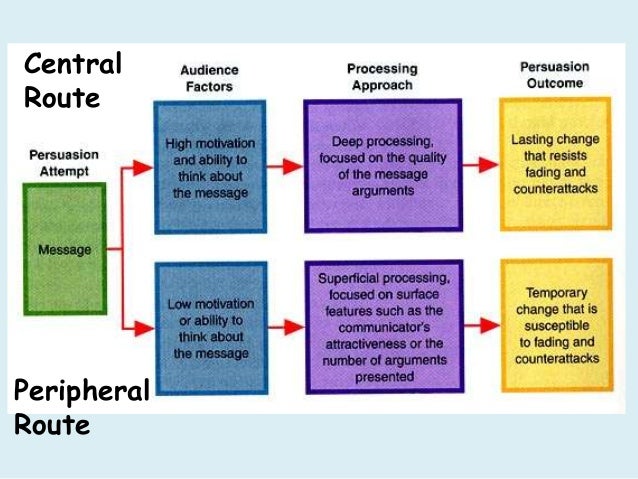 peripheral route and central route to persuasion Persuasion: the central route and the peripheral route the central route to persuasion the central route to persuasion involves careful consideration of information pertaining to the attitude object and its. peripheral route and central route to persuasion Persuasion: the central route and the peripheral route the central route to persuasion the central route to persuasion involves careful consideration of information pertaining to the attitude object and its.