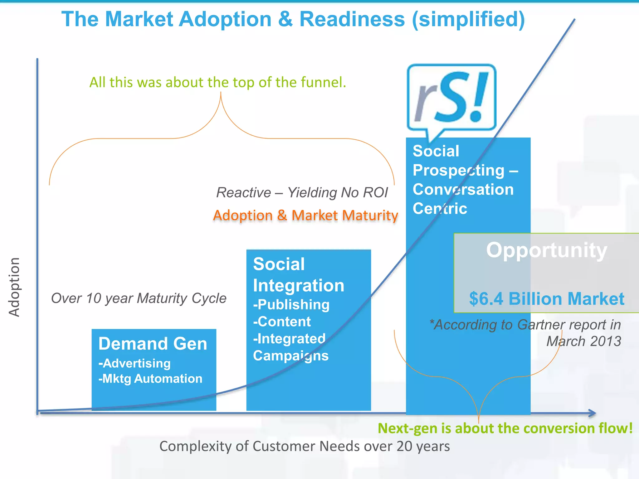 The Market Adoption & Readiness (simplified)
Complexity of Customer Needs over 20 years
Demand Gen
-Advertising
-Mktg Automation
Social
Integration
-Publishing
-Content
-Integrated
Campaigns
Social
Prospecting –
Conversation
CentricAdoption & Market Maturity
Opportunity
$6.4 Billion Market
*According to Gartner report in
March 2013
Over 10 year Maturity Cycle
Reactive – Yielding No ROI
Adoption
All this was about the top of the funnel.
Next-gen is about the conversion flow!
 