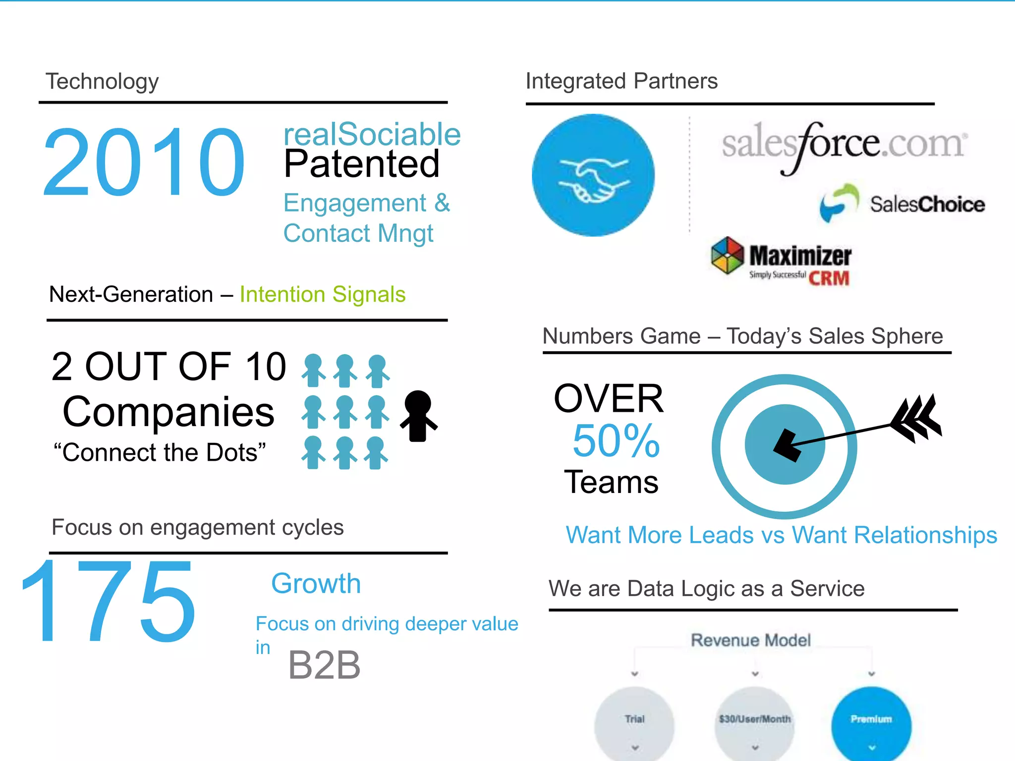 Technology
2010
realSociable
Patented
Engagement &
Contact Mngt
Focus on engagement cycles
175 Growth
Focus on driving deeper value
in
B2B
Next-Generation – Intention Signals
2 OUT OF 10
Companies
“Connect the Dots”
Integrated Partners
Numbers Game – Today’s Sales Sphere
OVER
50%
Teams
Want More Leads vs Want Relationships
We are Data Logic as a Service
Technology
 