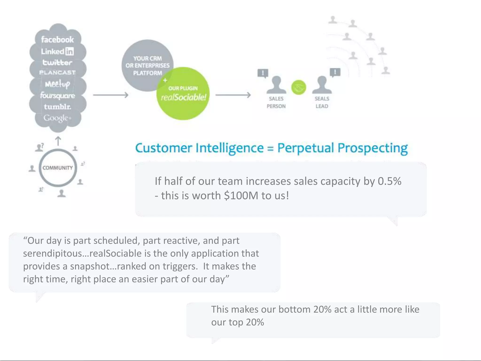 Favourite Testimonials
This makes our bottom 20% act a little more like
our top 20%
If half of our team increases sales capacity by 0.5%
- this is worth $100M to us!
“Our day is part scheduled, part reactive, and part
serendipitous…realSociable is the only application that
provides a snapshot…ranked on triggers. It makes the
right time, right place an easier part of our day”
 
