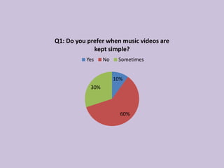 Q1: Do you prefer when music videos are
             kept simple?
          Yes     No    Sometimes


                       10%
            30%



                         60%
 