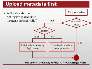 Upload metadata first
1
Capture a video
Metadata
first?
NO
YES
1. Upload metadata by
login users
• Add a checkbox to
Settings: “Upload video
metadata automatically”
Login?
YES
2. Upload metadata
anonymously
NO
Workflow of Mobile Apps when After Capturing a Video
 