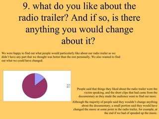 9. what do you like about the
             radio trailer? And if so, is there
               anything you would change
                         about it?
We were happy to find out what people would particularly like about our radio trailer as we
didn’t have any part that we thought was better than the rest personally. We also wanted to find
out what we could have changed.




                                                     yes
                                                     no
                                                               People said that things they liked about the radio trailer were the
                                                                    victim speaking, and the short clips that had came from the
                                                                documentary as they made the audience want to find out more.
                                                           Although the majority of people said they wouldn’t change anything
                                                                  about the documentary, a small portion said they would have
                                                            changed the music at some point in the radio trailer, for example, at
                                                                                    the end if we had of speeded up the music.
 